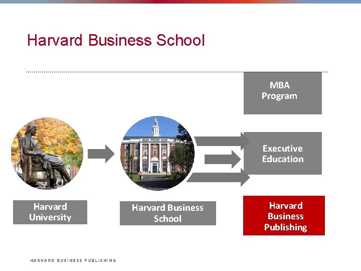 Harvard Business School MBA Program Executive Education Harvard University HARVARD BUSINESS PUBLISHING Harvard Business