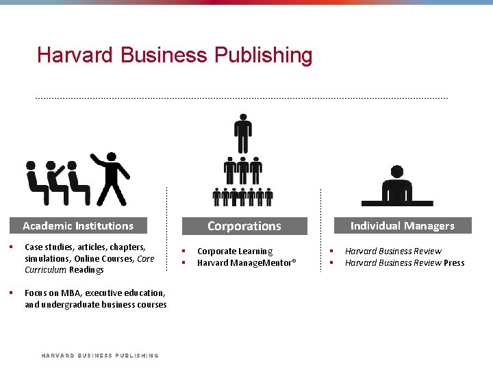 Harvard Business Publishing MBA Program Corporations Academic Institutions § Case studies, articles, chapters, simulations,