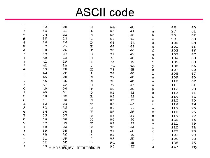 ASCII code B. Shishedjiev - Informatique 13 