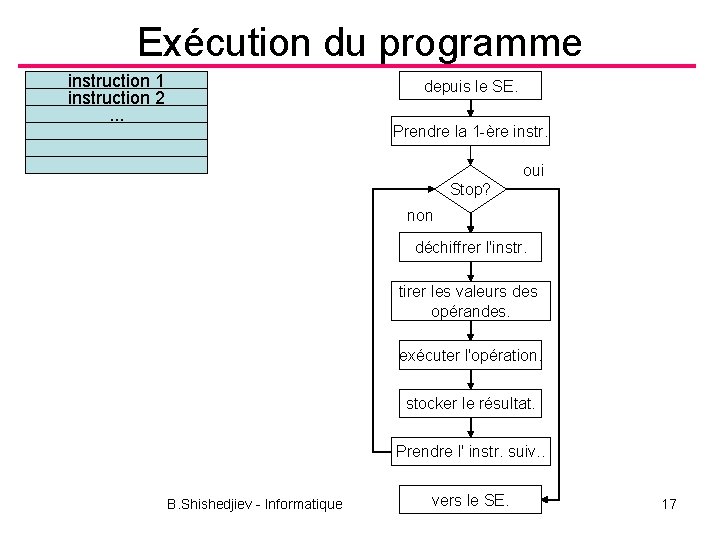 Exécution du programme instruction 1 instruction 2. . . depuis le SE. Prendre la