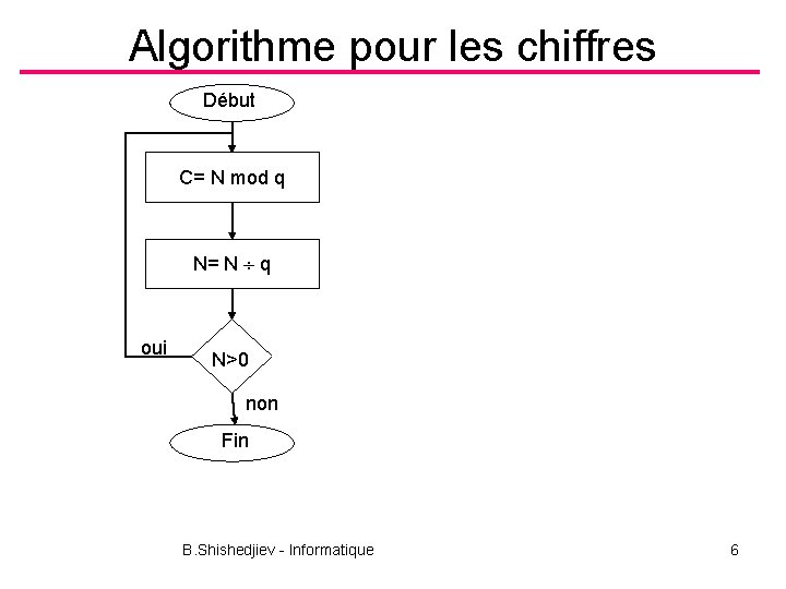 Algorithme pour les chiffres Début C= N mod q N= N q oui N>0