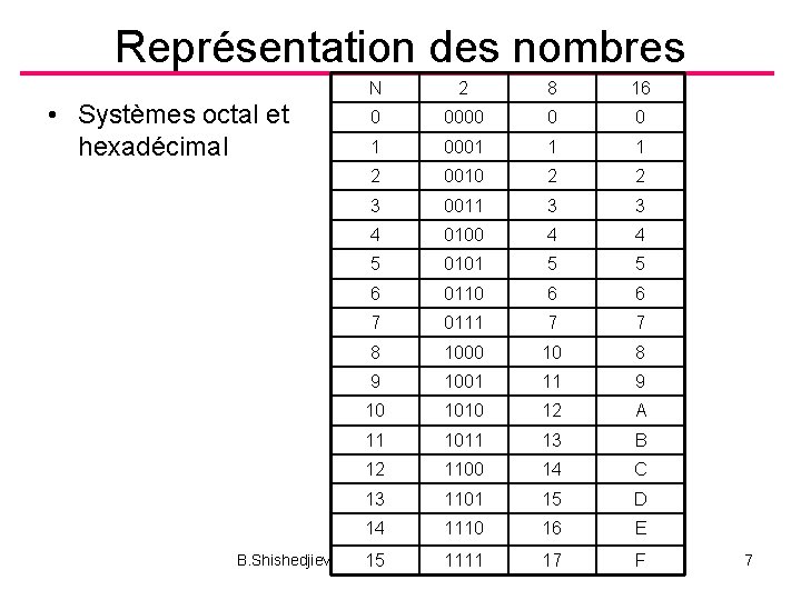 Représentation des nombres • Systèmes octal et hexadécimal B. Shishedjiev N 2 8 16