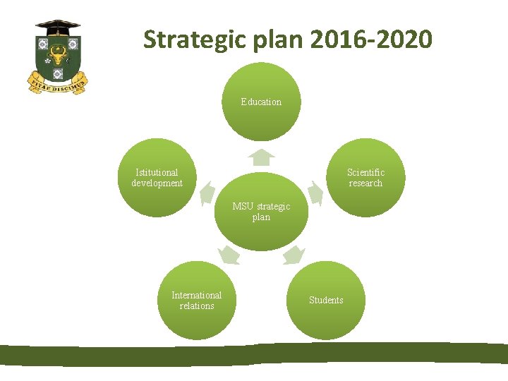 Strategic plan 2016 -2020 Education Istitutional development Scientific research MSU strategic plan International relations