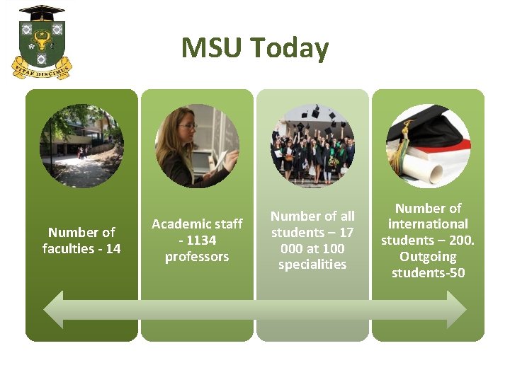 MSU Today Number of faculties - 14 Academic staff - 1134 professors Number of