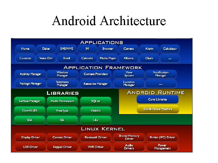 Android Architecture 