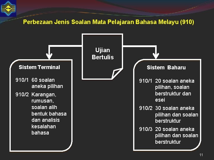 Perbezaan Jenis Soalan Mata Pelajaran Bahasa Melayu (910) Ujian Bertulis Sistem Terminal Sistem Baharu