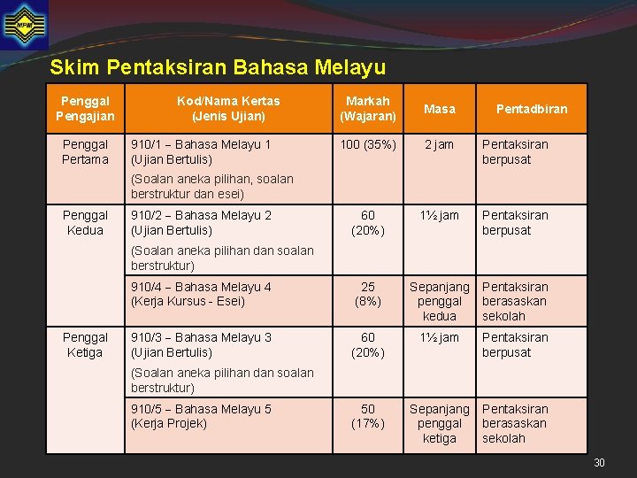 Skim Pentaksiran Bahasa Melayu Penggal Pengajian Penggal Pertama Kod/Nama Kertas (Jenis Ujian) Markah (Wajaran)