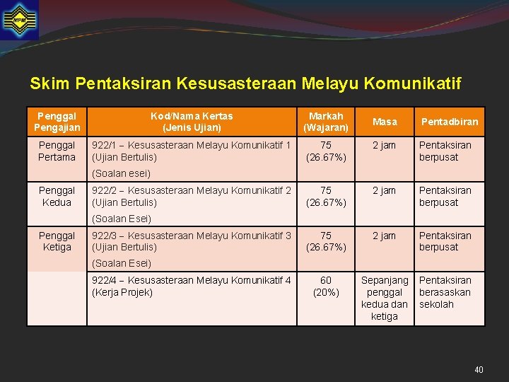 Skim Pentaksiran Kesusasteraan Melayu Komunikatif Penggal Pengajian Kod/Nama Kertas (Jenis Ujian) Markah (Wajaran) Penggal