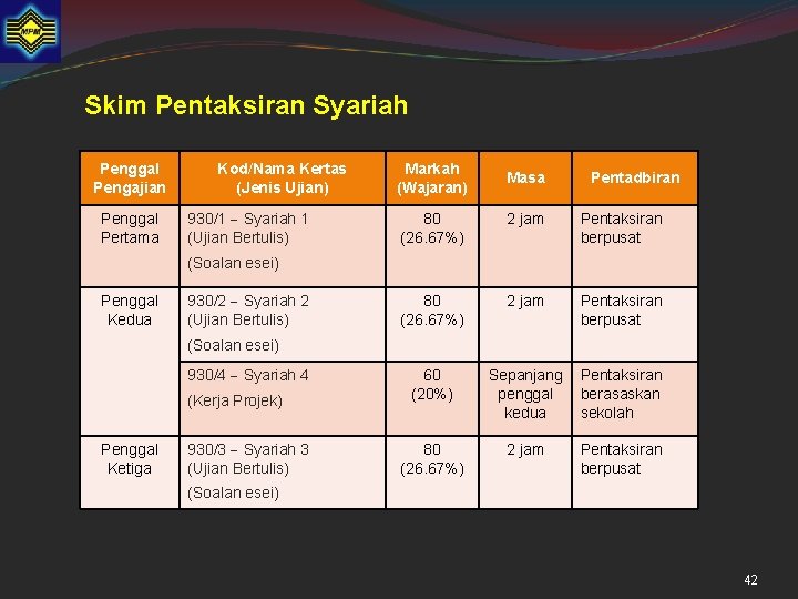 Skim Pentaksiran Syariah Penggal Pengajian Penggal Pertama Kod/Nama Kertas (Jenis Ujian) 930/1 Syariah 1