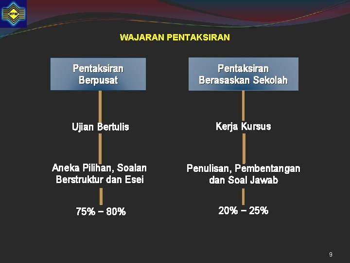 WAJARAN PENTAKSIRAN Pentaksiran Berpusat Pentaksiran Berasaskan Sekolah Ujian Bertulis Kerja Kursus Aneka Pilihan, Soalan