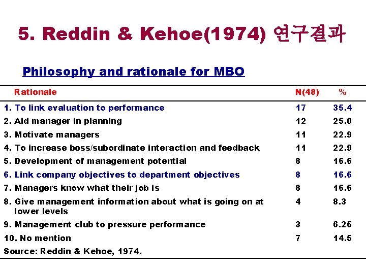 5. Reddin & Kehoe(1974) 연구결과 Philosophy and rationale for MBO Rationale N(48) % 1.