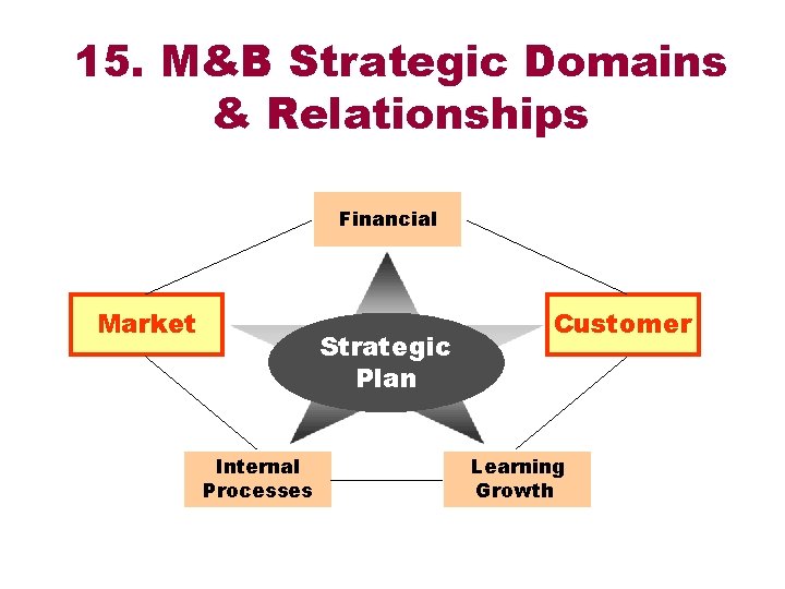 15. M&B Strategic Domains & Relationships Financial Market Strategic Plan Internal Processes Customer Learning