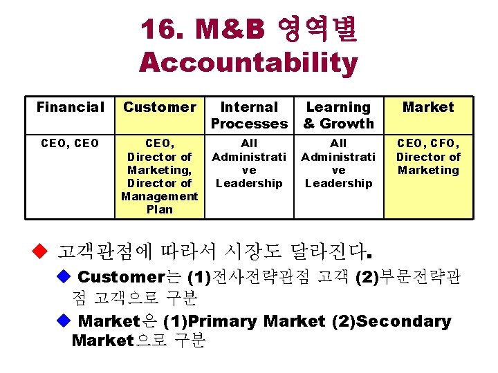 16. M&B 영역별 Accountability Financial Customer Internal Processes Learning & Growth Market CEO, Director