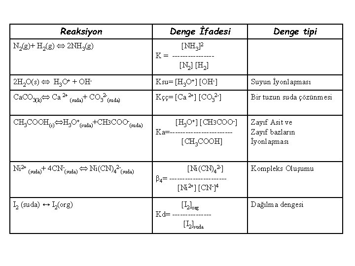 Reaksiyon Denge İfadesi Denge tipi N 2(g)+ H 2(g) 2 NH 3(g) [NH 3]2