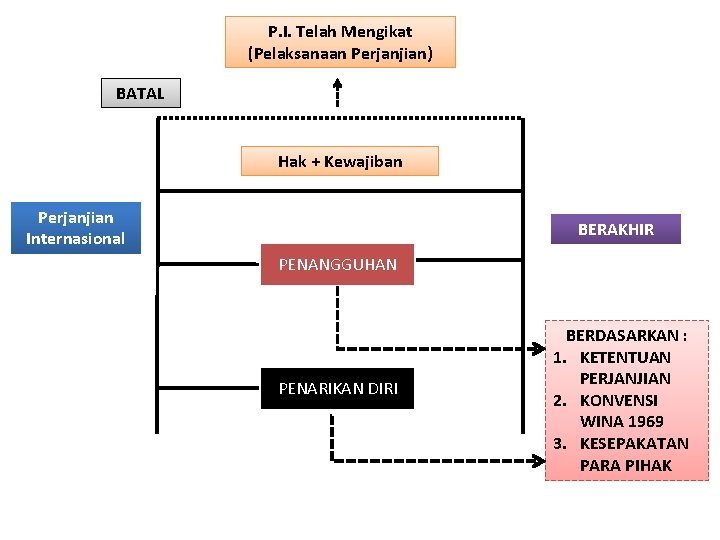 P. I. Telah Mengikat (Pelaksanaan Perjanjian) BATAL Hak + Kewajiban Perjanjian Internasional BERAKHIR PENANGGUHAN