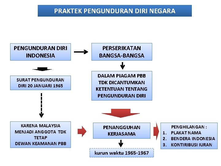 PRAKTEK PENGUNDURAN DIRI NEGARA PENGUNDURAN DIRI INDONESIA SURAT PENGUNDURAN DIRI 20 JANUARI 1965 KARENA