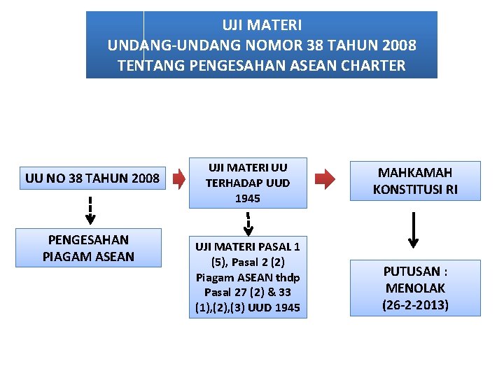 UJI MATERI UNDANG-UNDANG NOMOR 38 TAHUN 2008 TENTANG PENGESAHAN ASEAN CHARTER UU NO 38