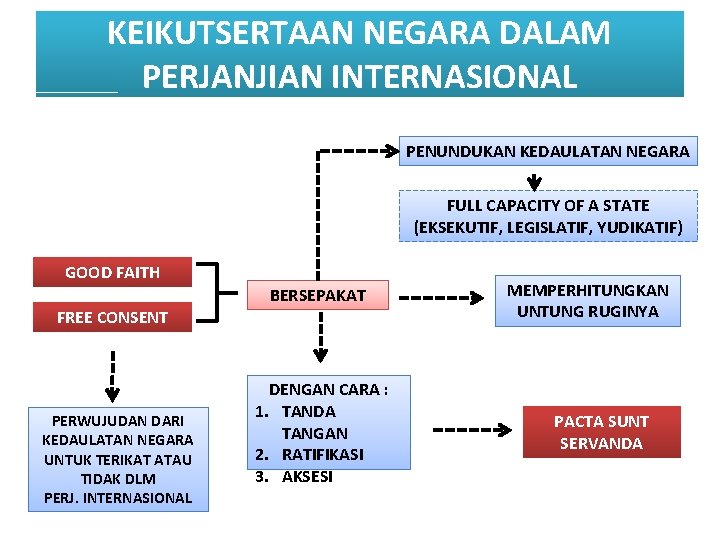 KEIKUTSERTAAN NEGARA DALAM PERJANJIAN INTERNASIONAL PENUNDUKAN KEDAULATAN NEGARA FULL CAPACITY OF A STATE (EKSEKUTIF,