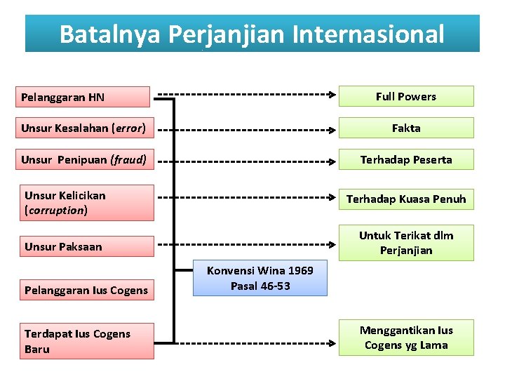 Batalnya Perjanjian Internasional Full Powers Pelanggaran HN Unsur Kesalahan (error) Fakta Unsur Penipuan (fraud)