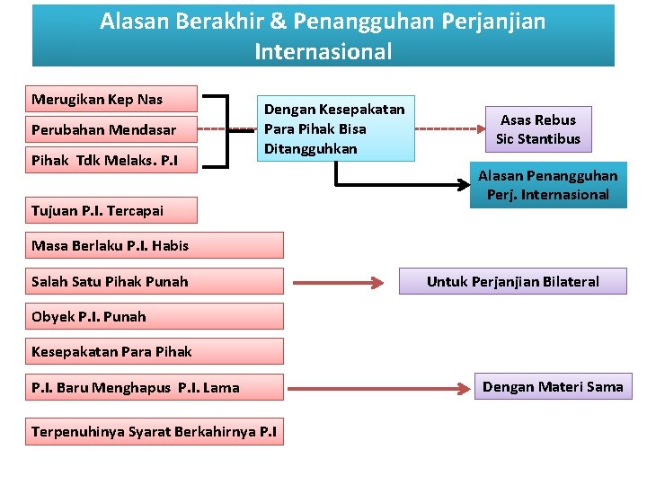Alasan Berakhir & Penangguhan Perjanjian Internasional Merugikan Kep Nas Perubahan Mendasar Pihak Tdk Melaks.