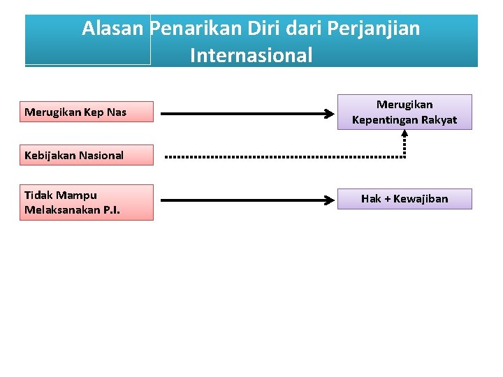 Alasan Penarikan Diri dari Perjanjian Internasional Merugikan Kep Nas Merugikan Kepentingan Rakyat Kebijakan Nasional