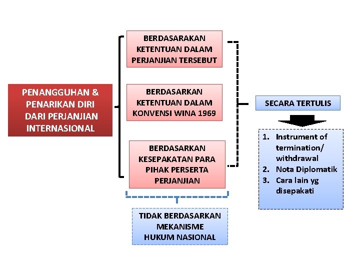 BERDASARAKAN KETENTUAN DALAM PERJANJIAN TERSEBUT PENANGGUHAN & PENARIKAN DIRI DARI PERJANJIAN INTERNASIONAL BERDASARKAN KETENTUAN