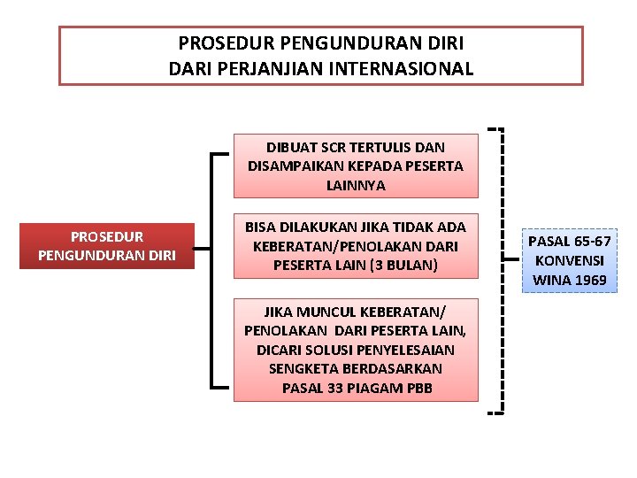 PROSEDUR PENGUNDURAN DIRI DARI PERJANJIAN INTERNASIONAL DIBUAT SCR TERTULIS DAN DISAMPAIKAN KEPADA PESERTA LAINNYA