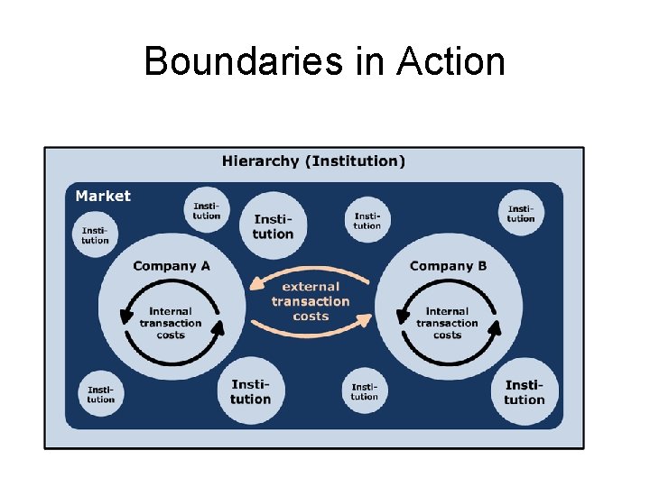 Boundaries in Action 