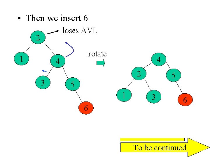  • Then we insert 6 loses AVL 2 1 rotate 4 3 4