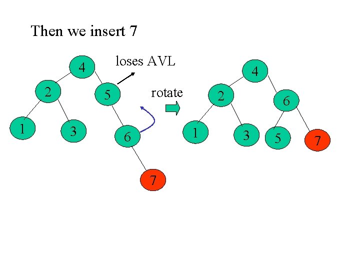 Then we insert 7 loses AVL 4 2 1 rotate 5 3 4 2