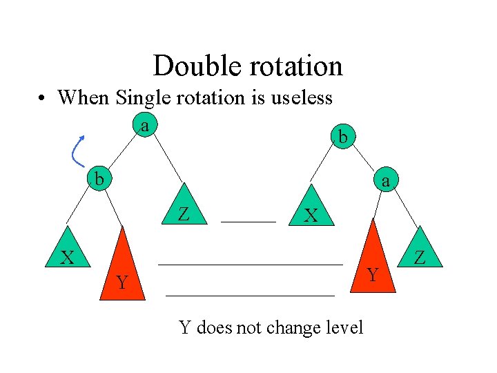 Double rotation • When Single rotation is useless a b b a Z X