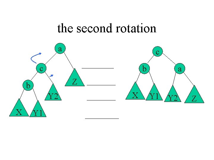 the second rotation a c c b Z b Y 2 X a Y