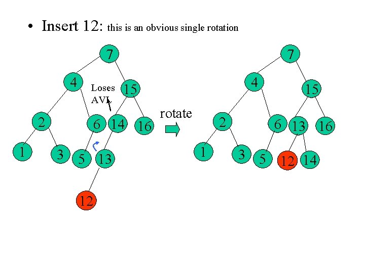  • Insert 12: this is an obvious single rotation 7 7 4 2