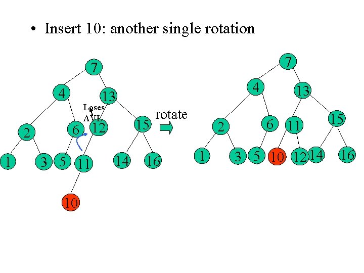  • Insert 10: another single rotation 7 7 4 13 Loses AVL 2