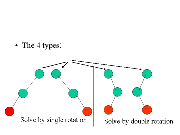  • The 4 types: Solve by single rotation Solve by double rotation 