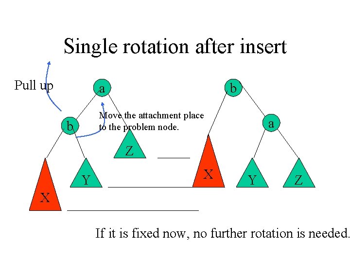 Single rotation after insert Pull up a b Move the attachment place to the