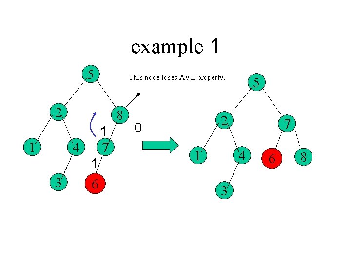 example 1 5 This node loses AVL property. 2 1 8 1 7 4