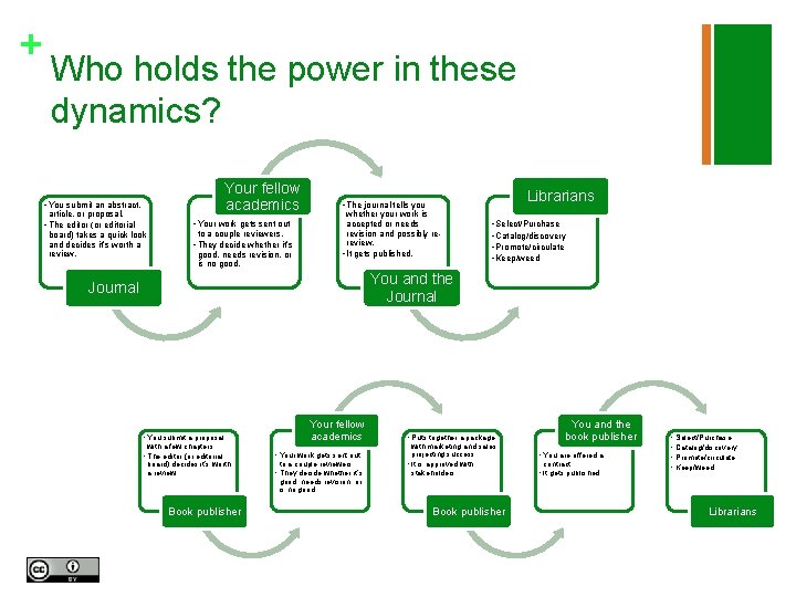 + Who holds the power in these dynamics? Your fellow academics • You submit