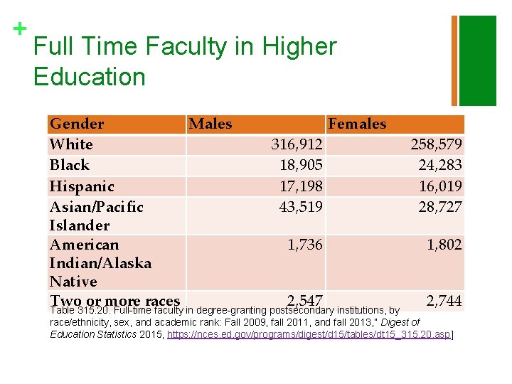 + Full Time Faculty in Higher Education Gender Males White Black Hispanic Asian/Pacific Islander