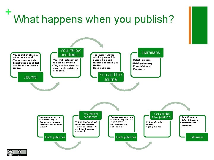 + What happens when you publish? Your fellow academics • You submit an abstract,