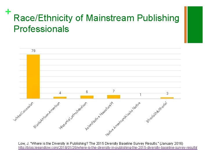 Race/Ethnicity of Mainstream Publishing Professionals 79 ia l e tir ac at l/M ci