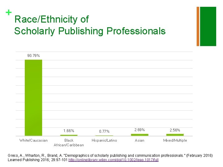 + Race/Ethnicity of Scholarly Publishing Professionals 90. 79% White/Caucasian 1. 66% 0. 77% 2.