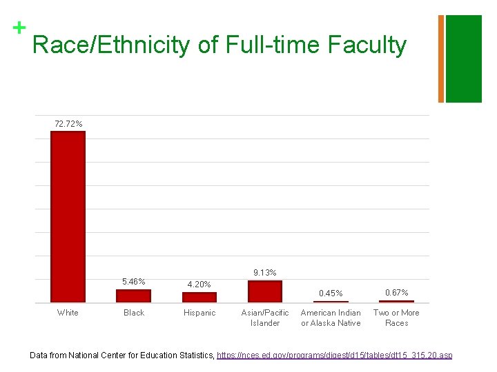 + Race/Ethnicity of Full-time Faculty 72. 72% 5. 46% White Black 9. 13% 4.