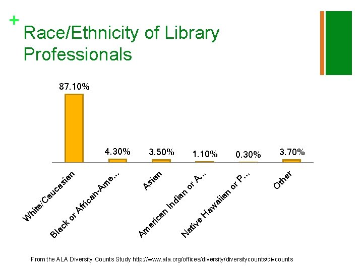 + Race/Ethnicity of Library Professionals 87. 10% er O th P. . . or