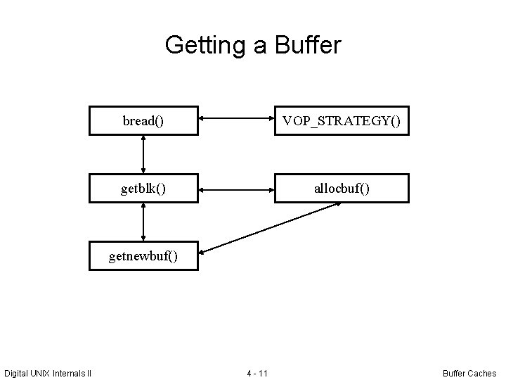 Getting a Buffer bread() VOP_STRATEGY() getblk() allocbuf() getnewbuf() Digital UNIX Internals II 4 -