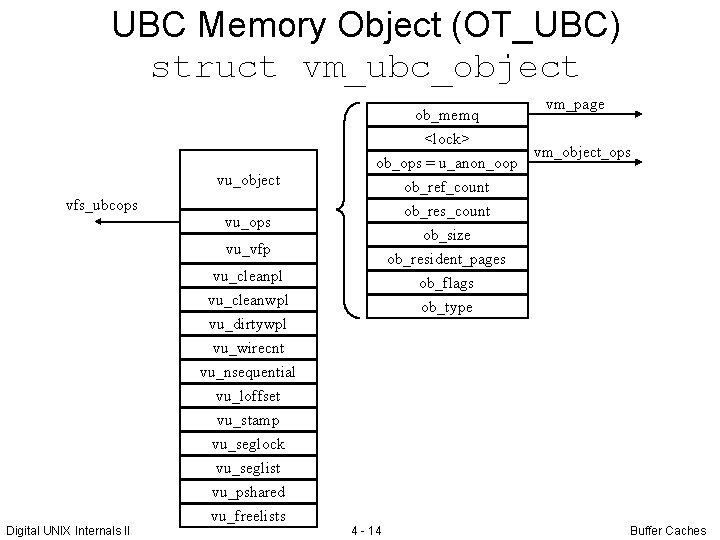 UBC Memory Object (OT_UBC) struct vm_ubc_object vu_object vfs_ubcops vu_vfp Digital UNIX Internals II vu_cleanpl