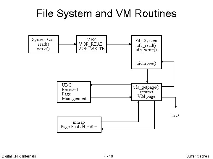File System and VM Routines System Call read() write() VFS VOP_READ VOP_WRITE File System