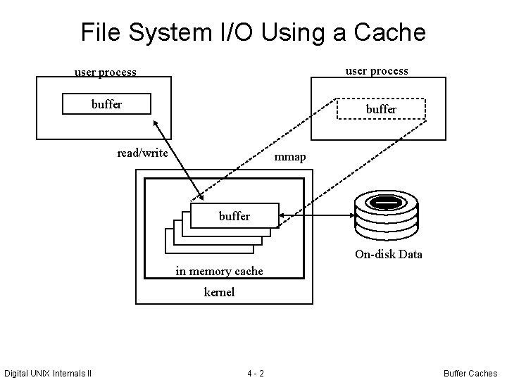 File System I/O Using a Cache user process buffer read/write mmap buffer On-disk Data