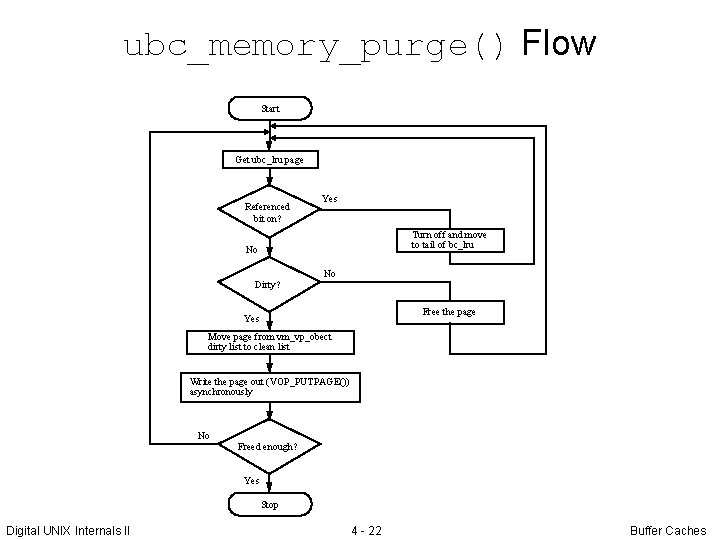 ubc_memory_purge() Flow Start Get ubc_lru page Referenced bit on? Yes Turn off and move