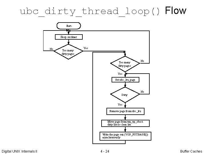 ubc_dirty_thread_loop() Flow Start Sleep on timer No Too many dirty pages Yes Too many